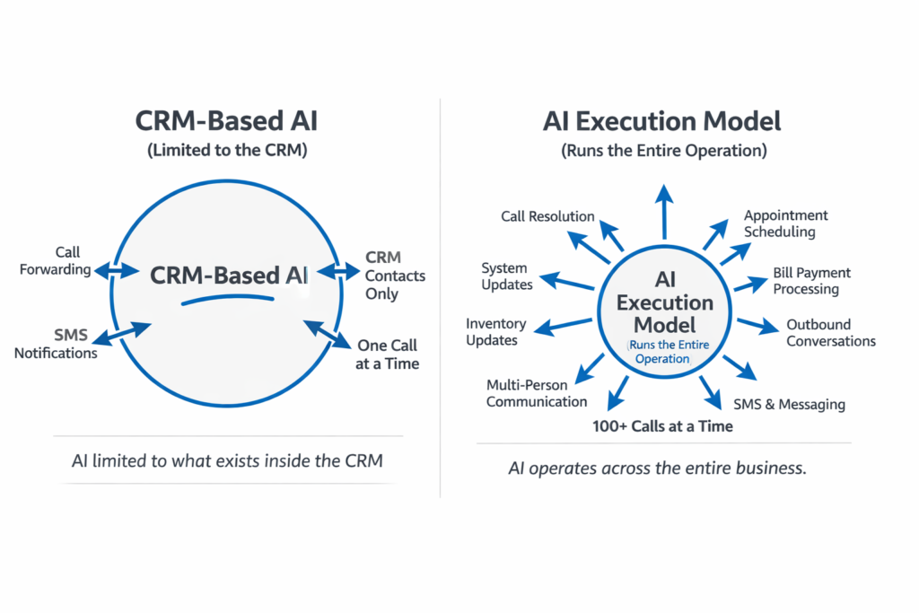 comparison of CRM based AI vs execution model ai 