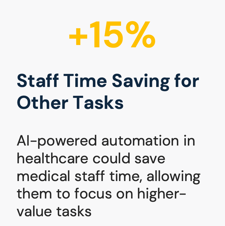 AI Reduces Staff Burden by 15% with intelligent automation