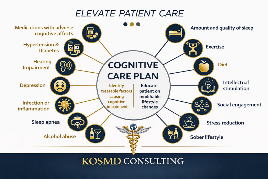 Reimbursable cognitive screening and care planning identifying treatable causes of cognitive impairment with AI-driven documentation and lifestyle interventions for specialty practices.
